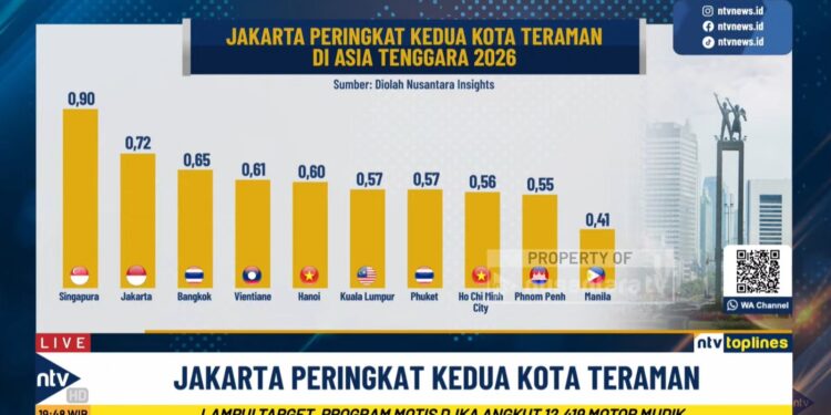 Jakarta Kota Teraman ke-2 ASEAN, Kapolda Metro Terus Perkuat Program ‘Jaga Jakarta’